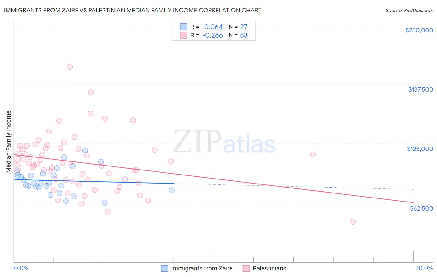Immigrants from Zaire vs Palestinian Median Family Income