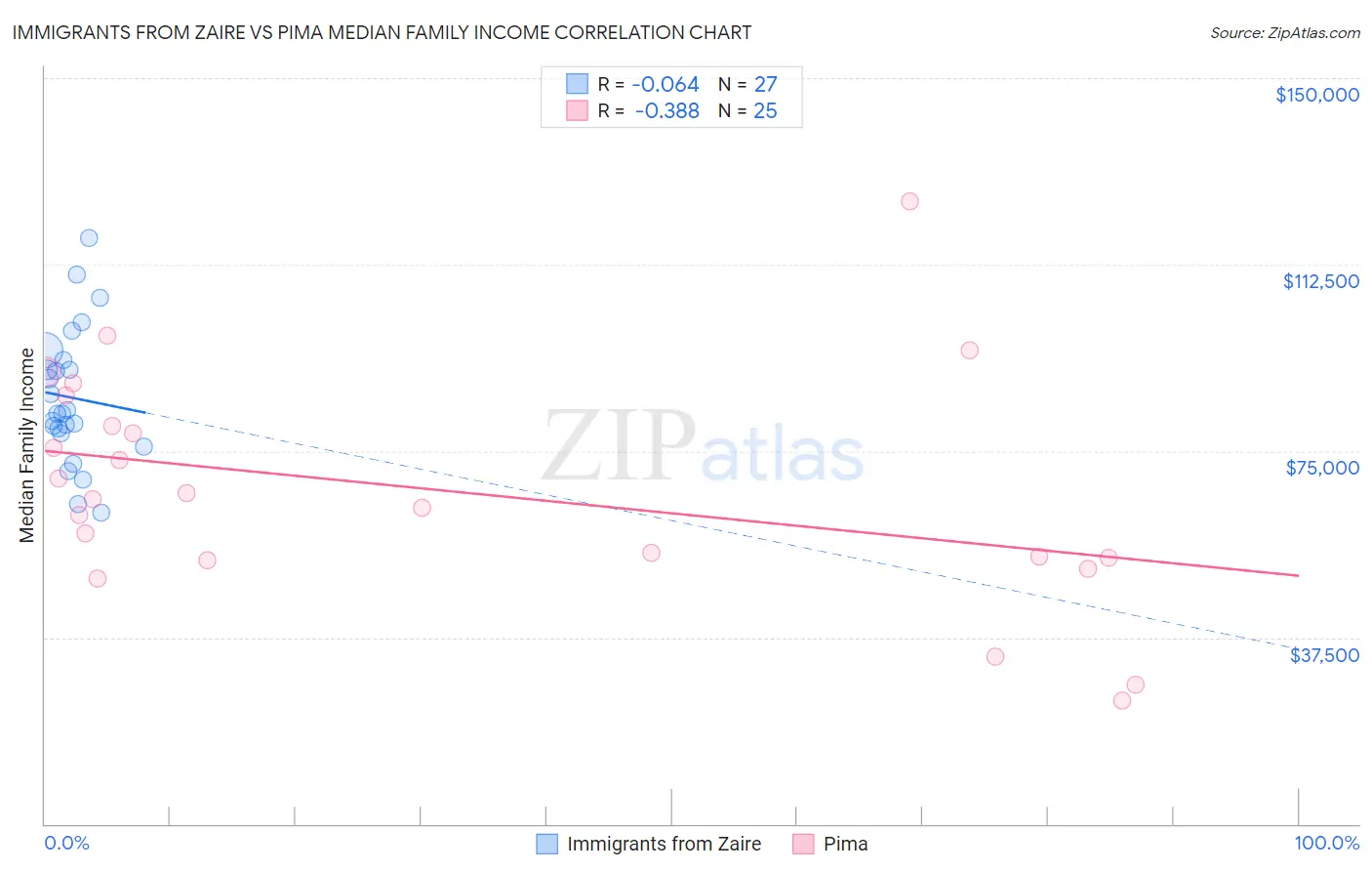 Immigrants from Zaire vs Pima Median Family Income