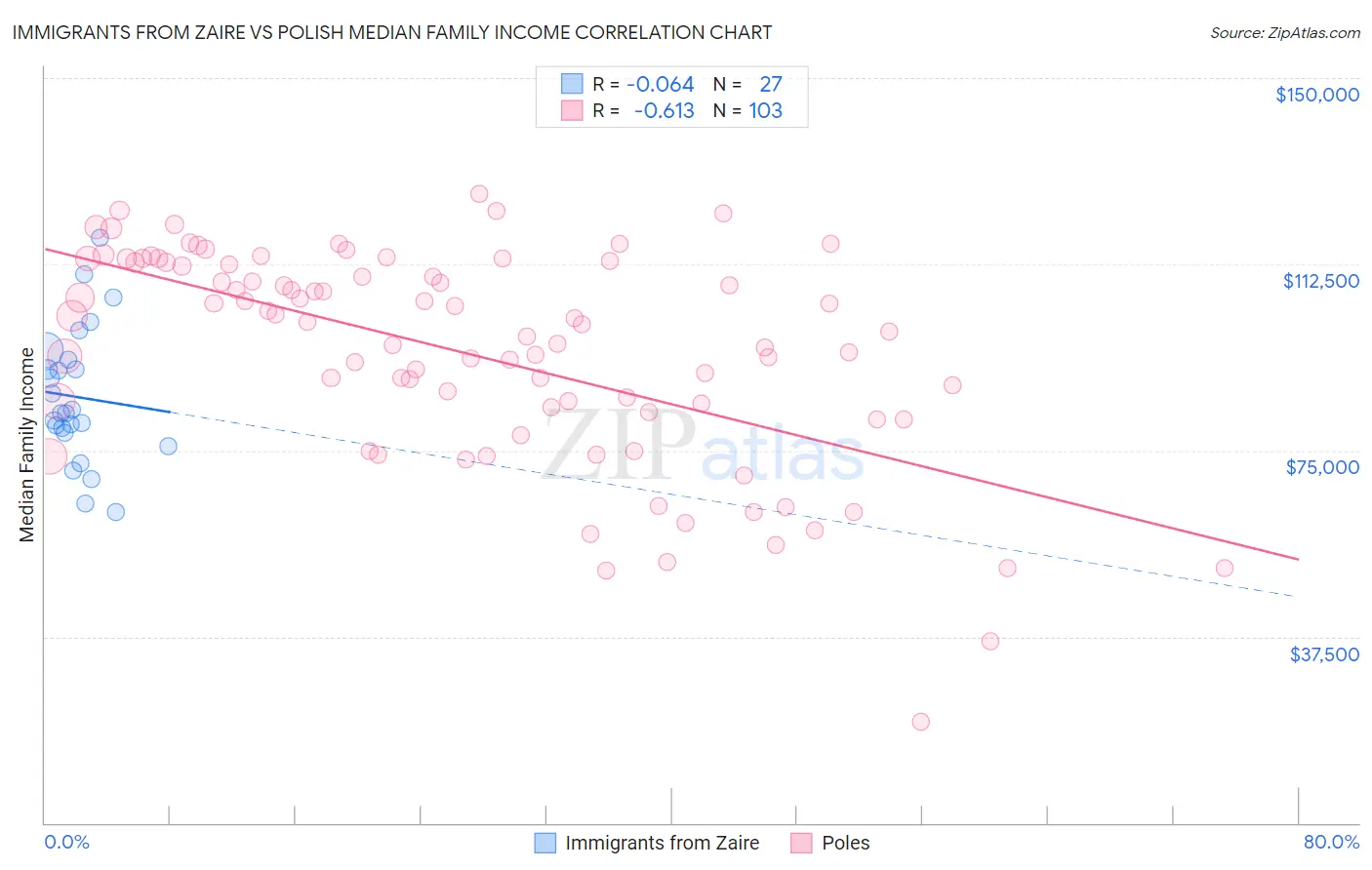 Immigrants from Zaire vs Polish Median Family Income