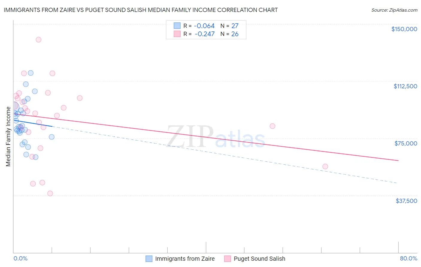 Immigrants from Zaire vs Puget Sound Salish Median Family Income