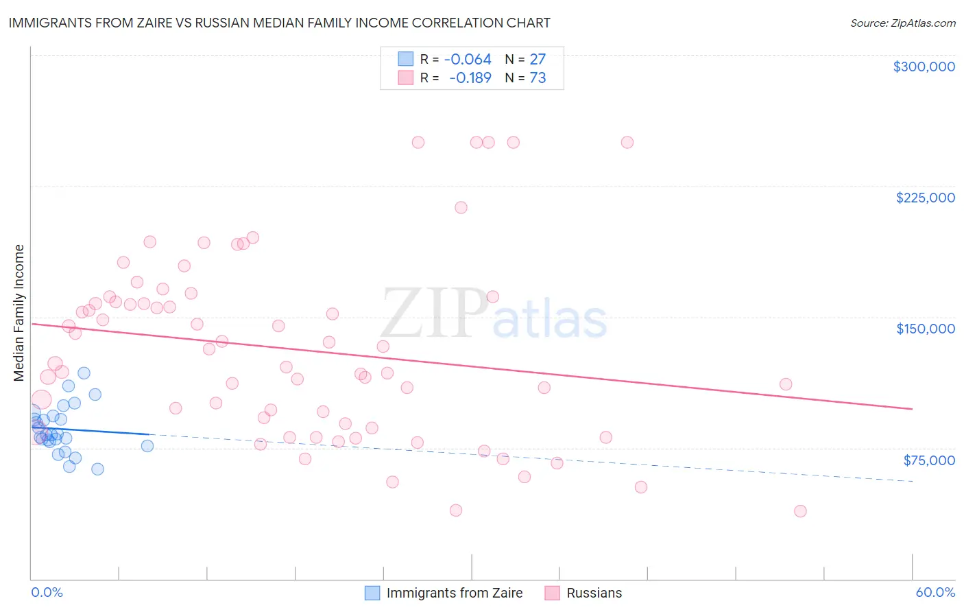 Immigrants from Zaire vs Russian Median Family Income