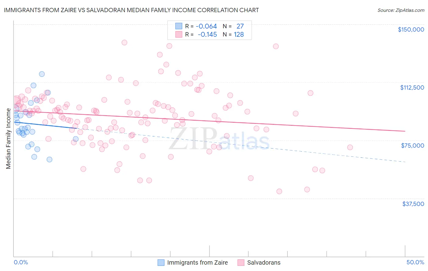 Immigrants from Zaire vs Salvadoran Median Family Income
