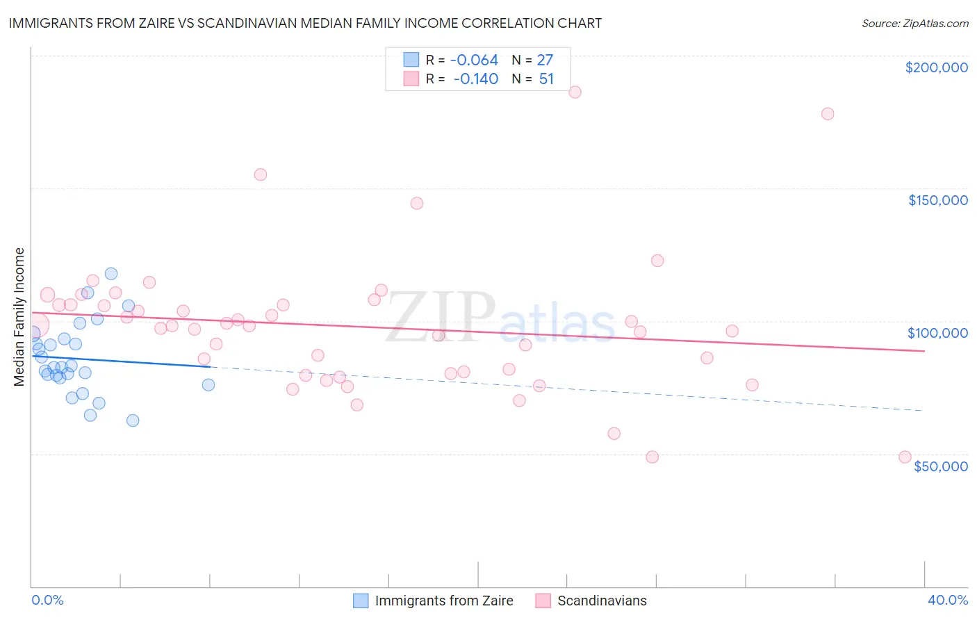 Immigrants from Zaire vs Scandinavian Median Family Income