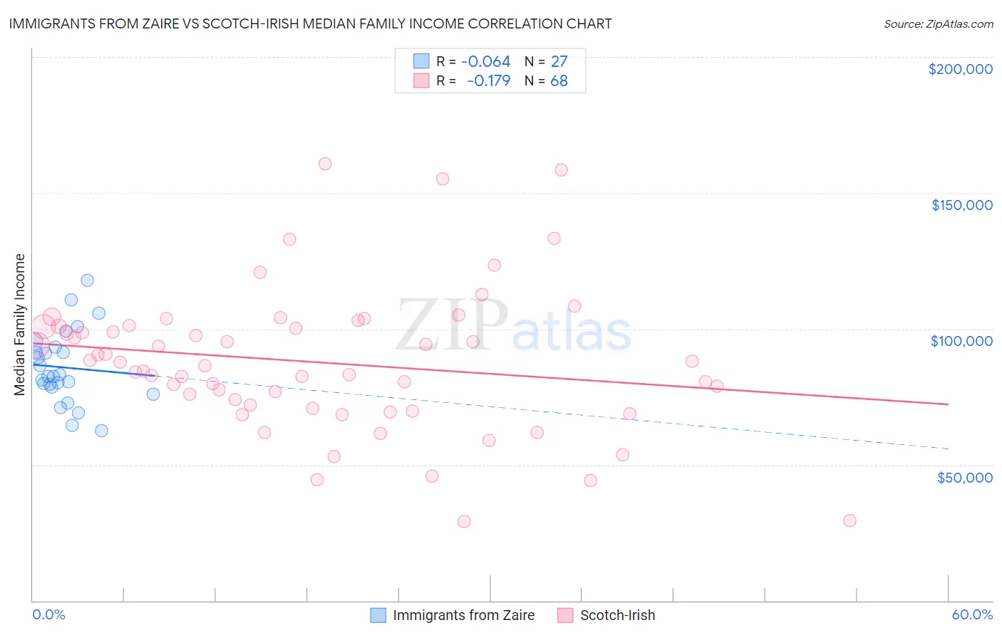 Immigrants from Zaire vs Scotch-Irish Median Family Income