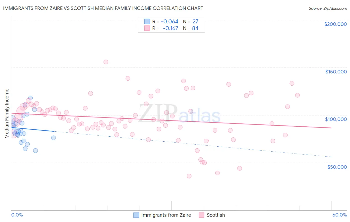 Immigrants from Zaire vs Scottish Median Family Income