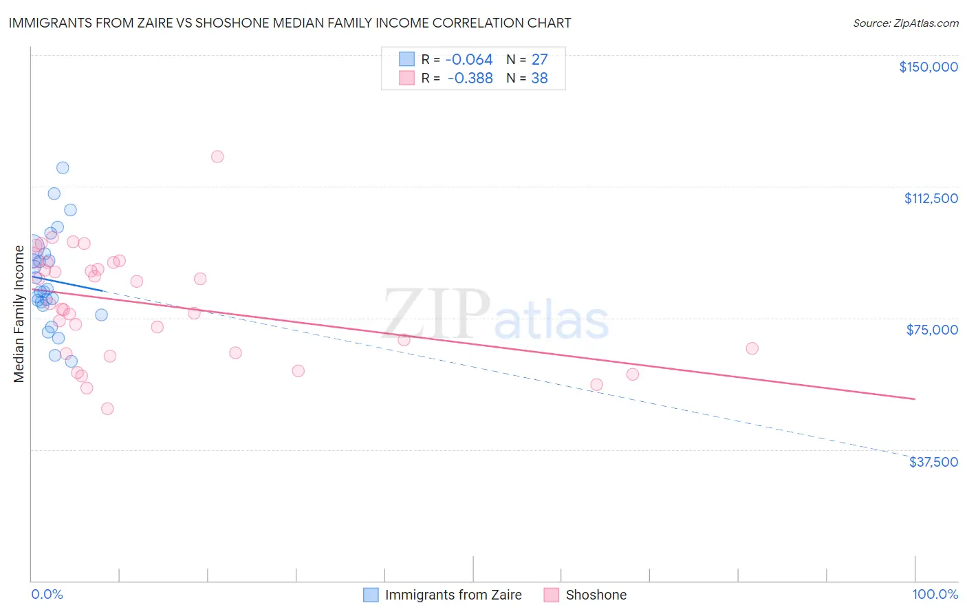 Immigrants from Zaire vs Shoshone Median Family Income