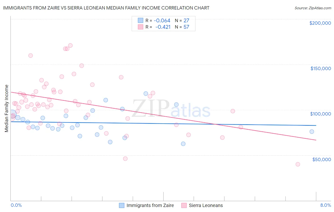 Immigrants from Zaire vs Sierra Leonean Median Family Income