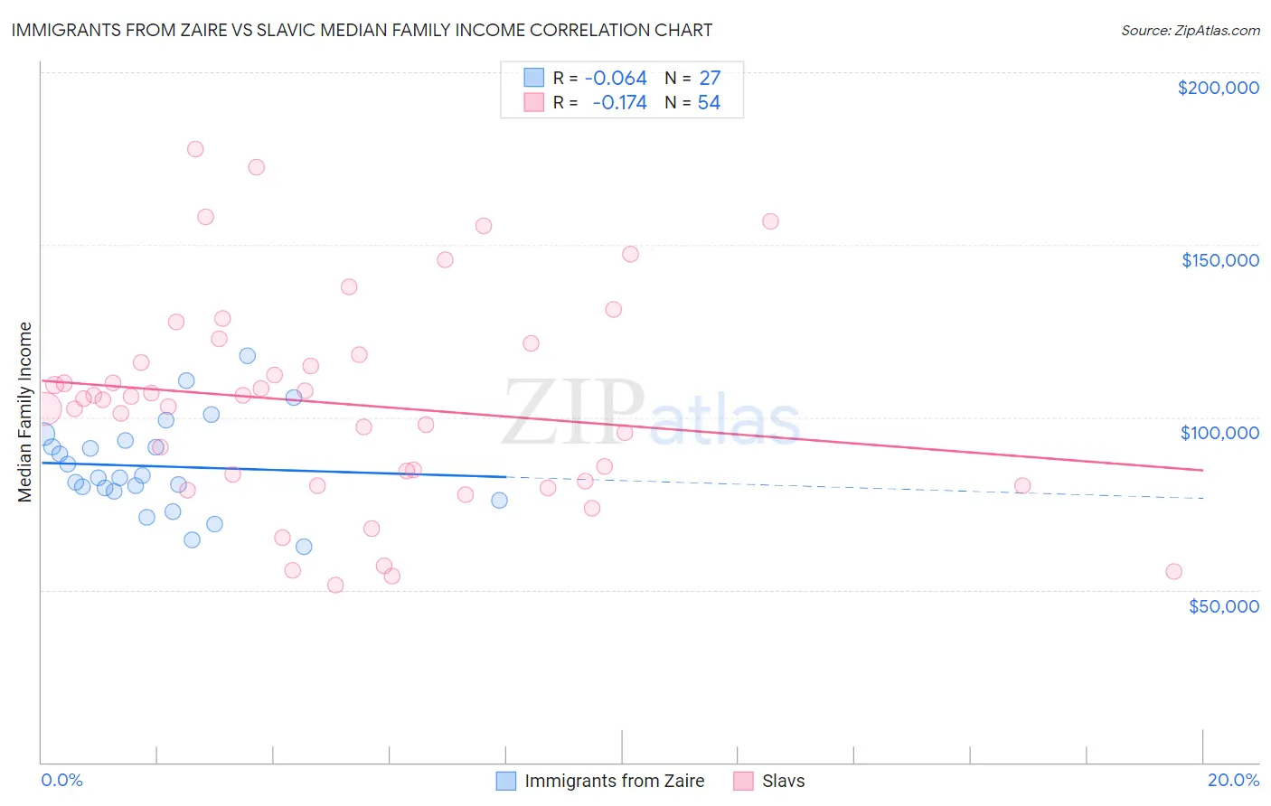 Immigrants from Zaire vs Slavic Median Family Income