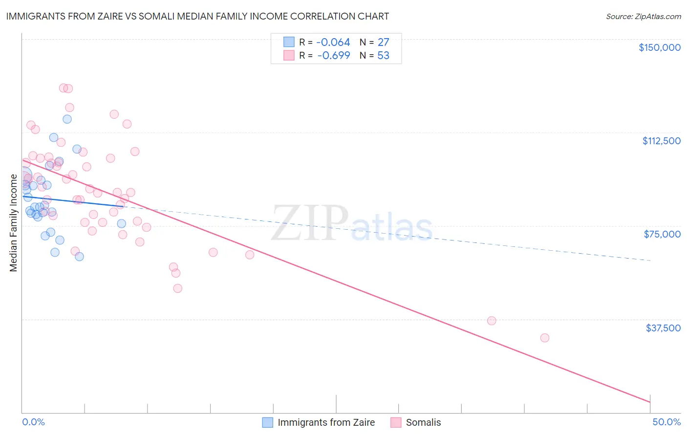 Immigrants from Zaire vs Somali Median Family Income