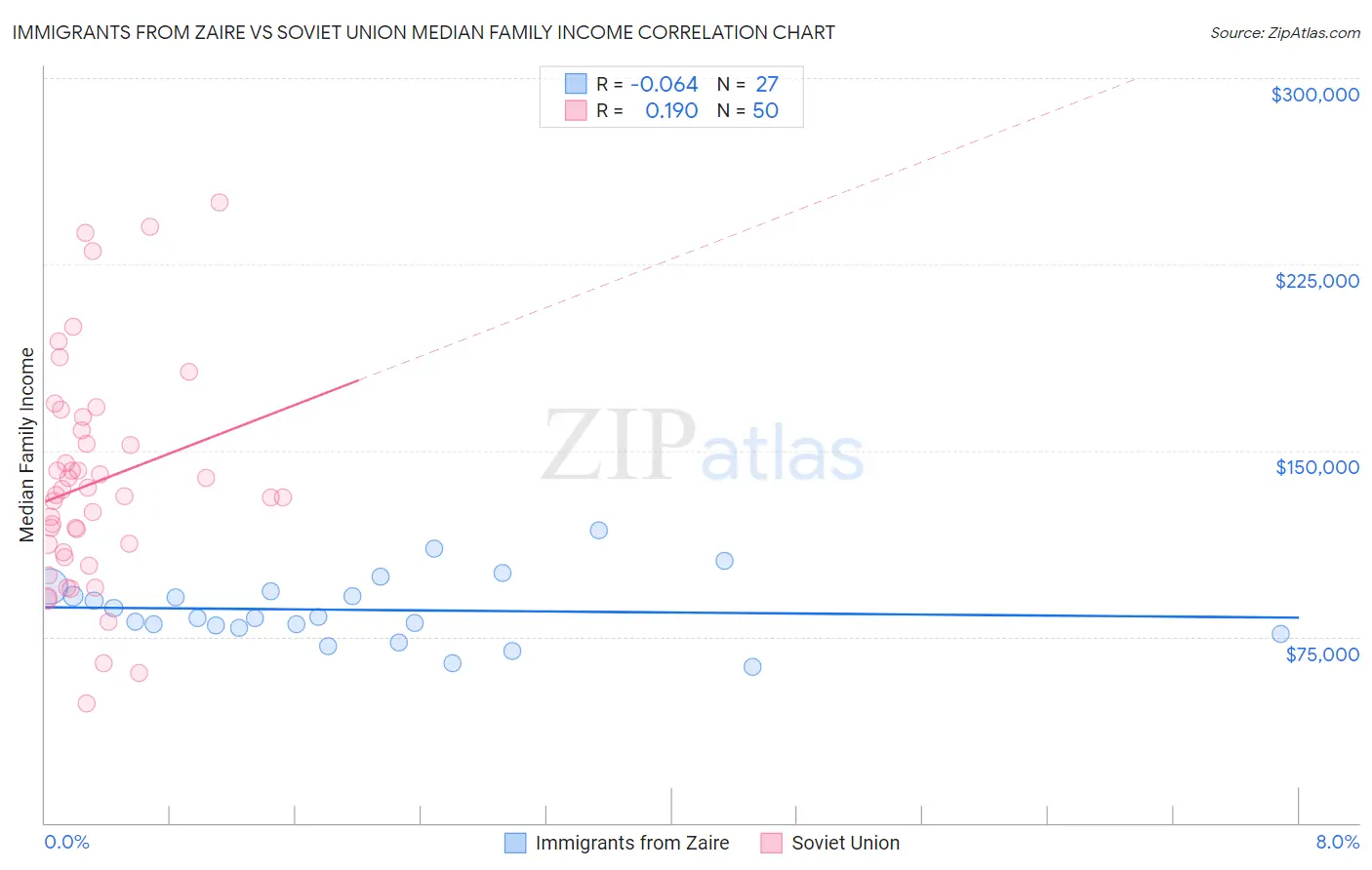 Immigrants from Zaire vs Soviet Union Median Family Income