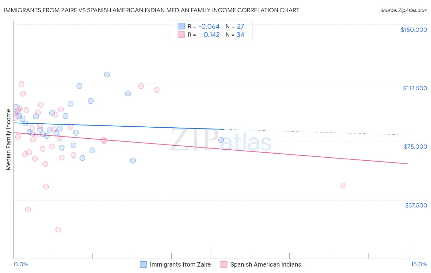 Immigrants from Zaire vs Spanish American Indian Median Family Income