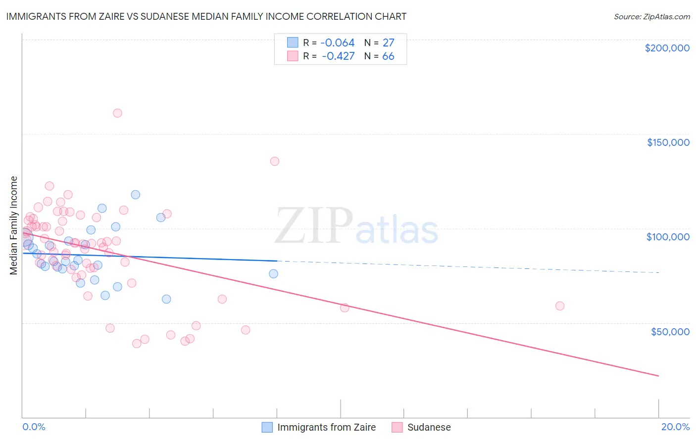 Immigrants from Zaire vs Sudanese Median Family Income