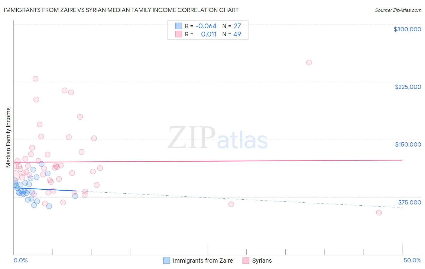 Immigrants from Zaire vs Syrian Median Family Income