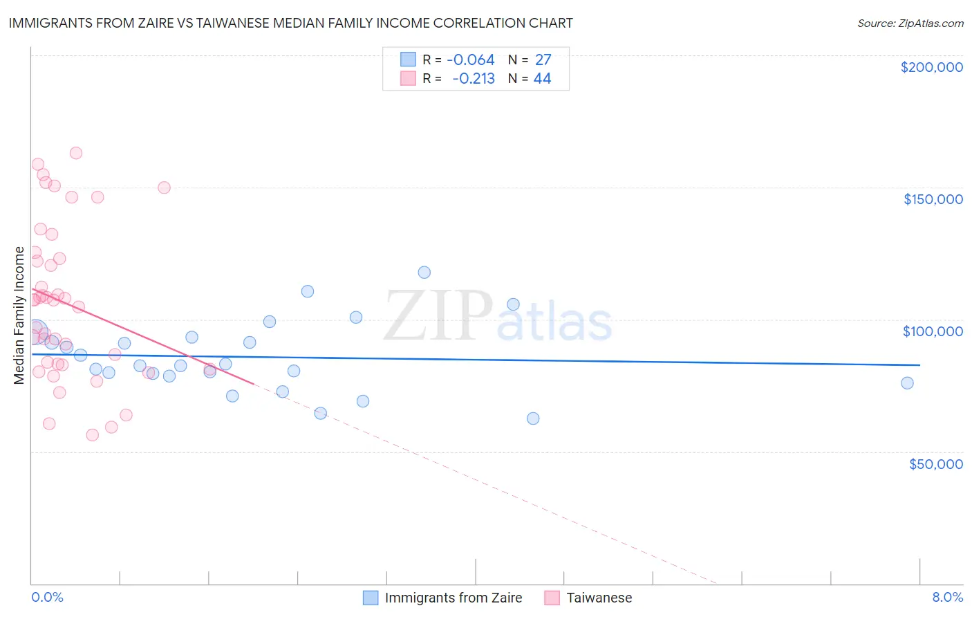Immigrants from Zaire vs Taiwanese Median Family Income