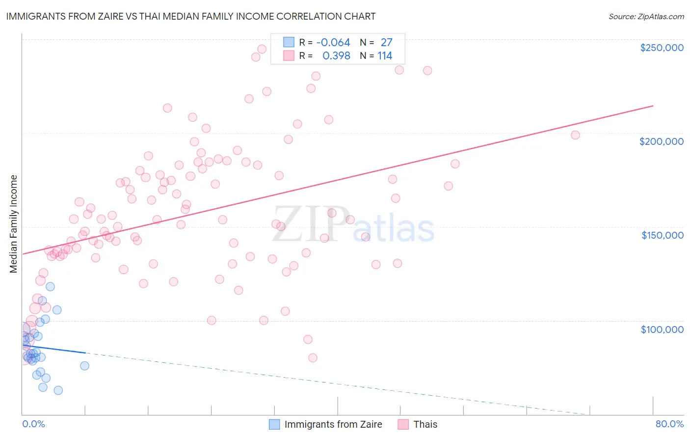 Immigrants from Zaire vs Thai Median Family Income