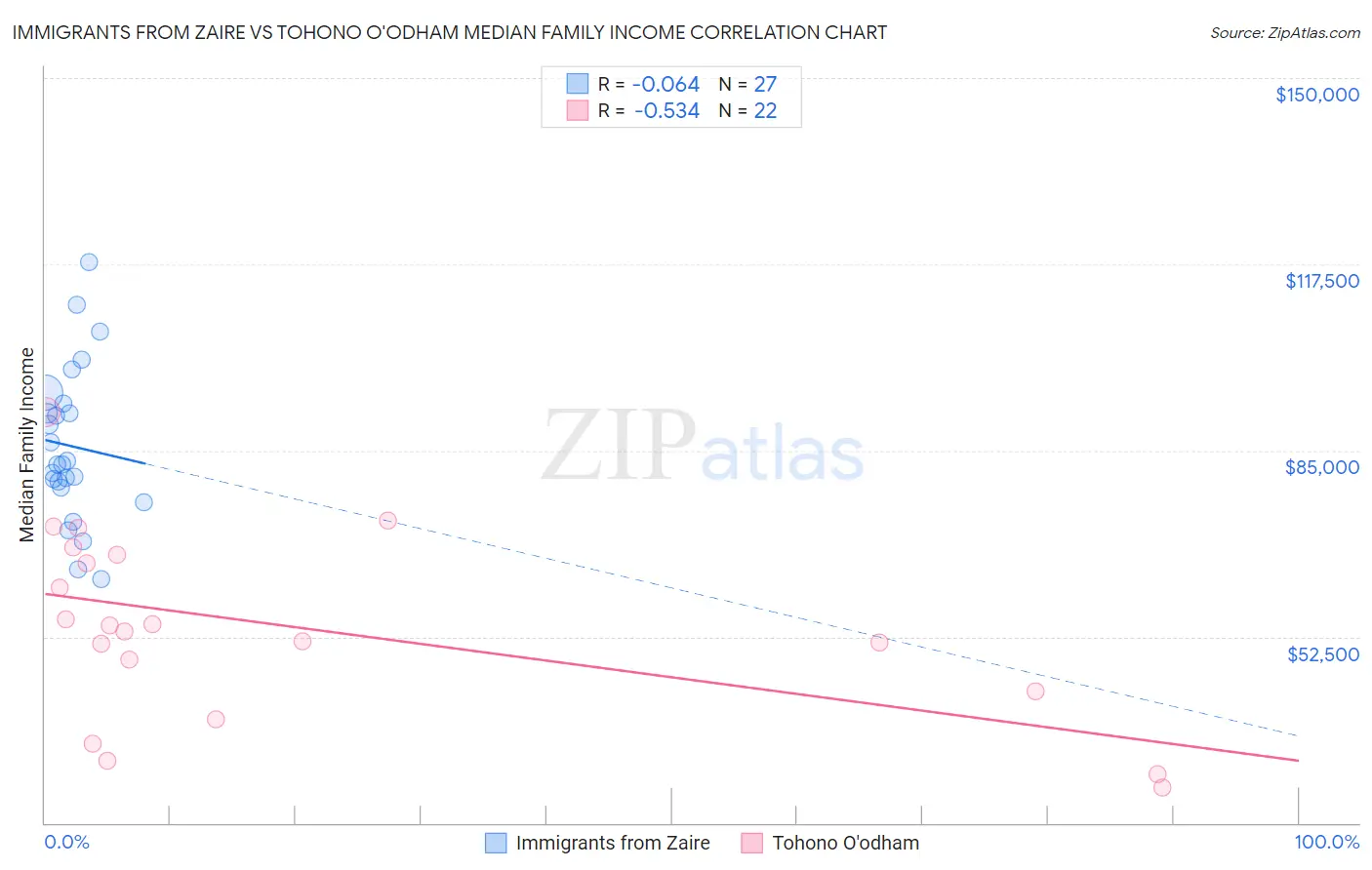 Immigrants from Zaire vs Tohono O'odham Median Family Income