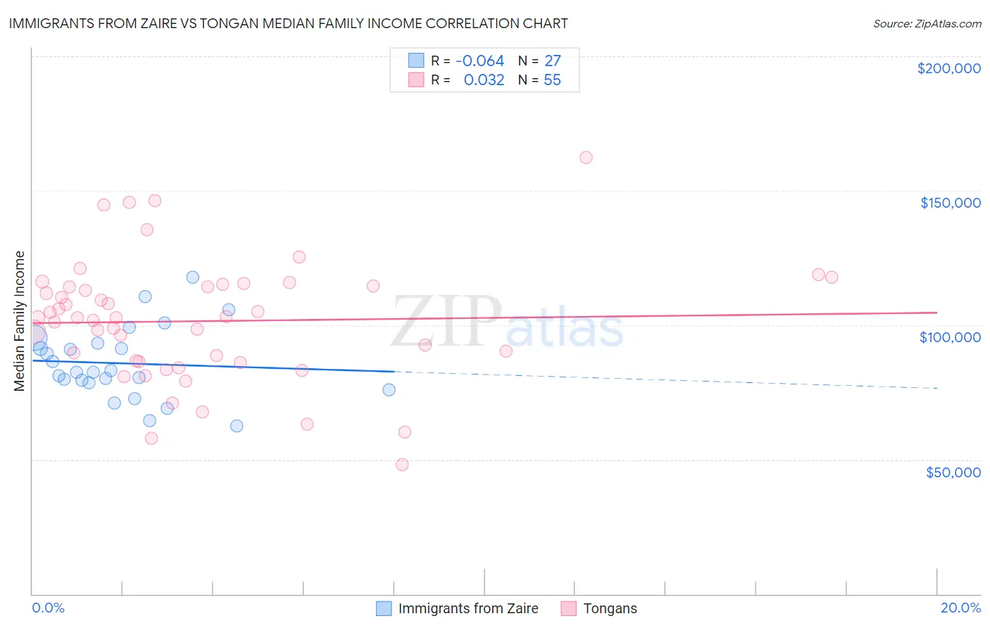 Immigrants from Zaire vs Tongan Median Family Income
