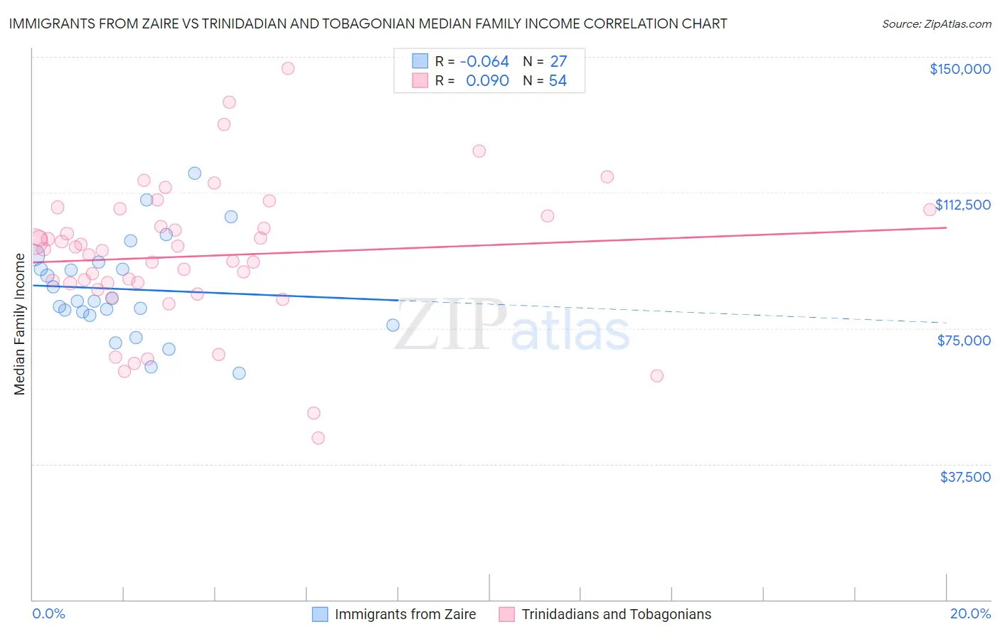 Immigrants from Zaire vs Trinidadian and Tobagonian Median Family Income