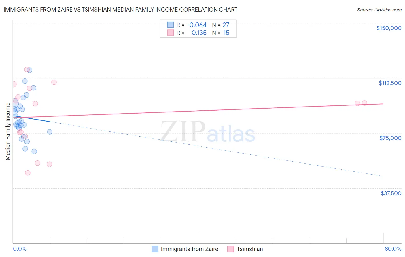 Immigrants from Zaire vs Tsimshian Median Family Income