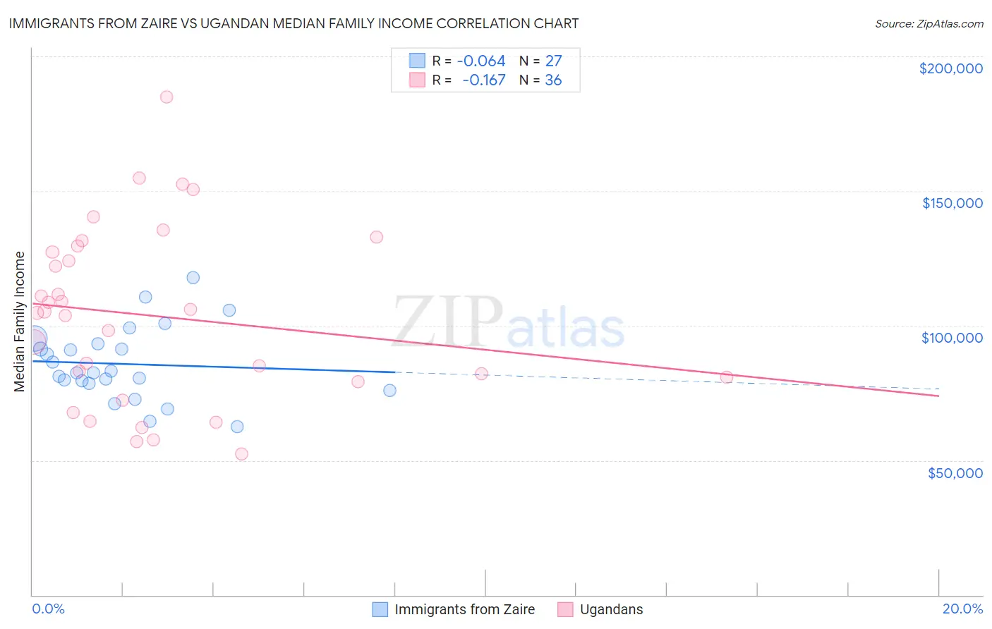 Immigrants from Zaire vs Ugandan Median Family Income