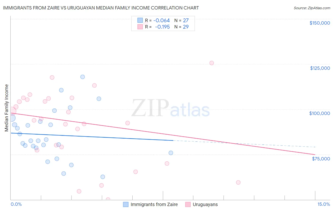 Immigrants from Zaire vs Uruguayan Median Family Income