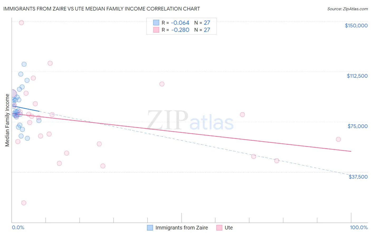 Immigrants from Zaire vs Ute Median Family Income