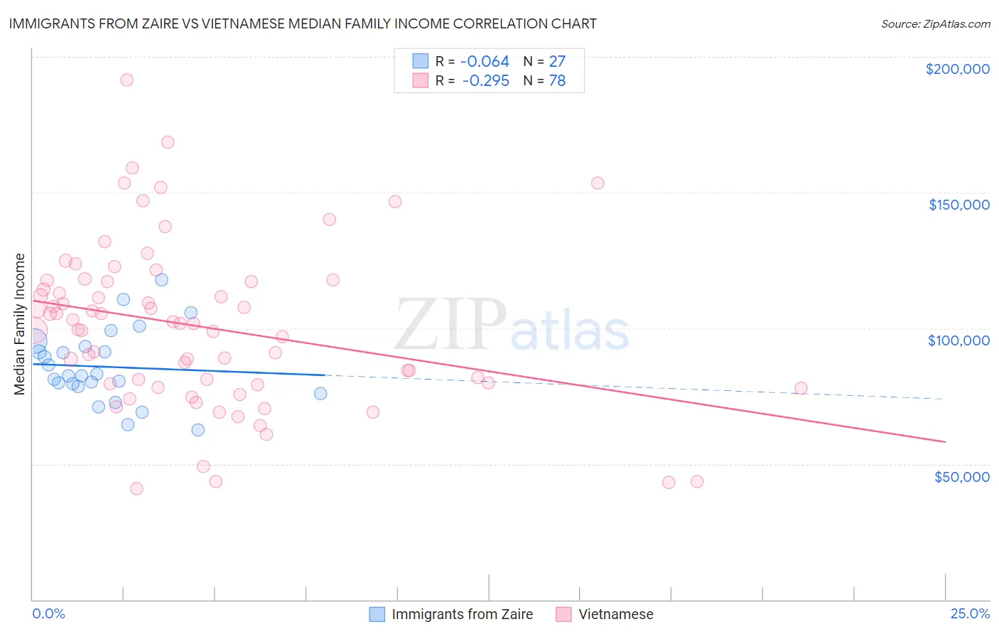 Immigrants from Zaire vs Vietnamese Median Family Income