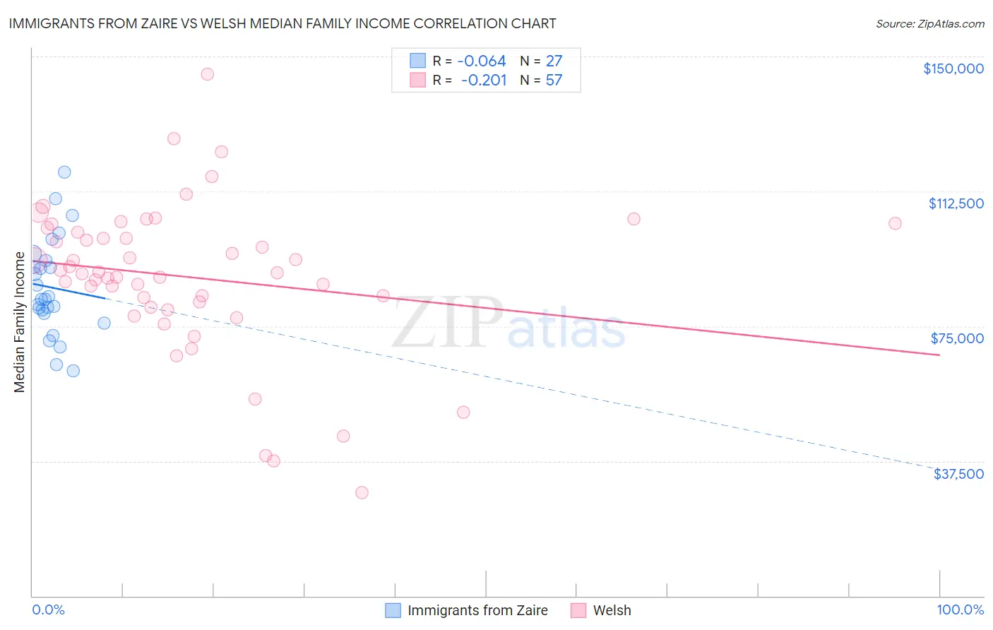Immigrants from Zaire vs Welsh Median Family Income