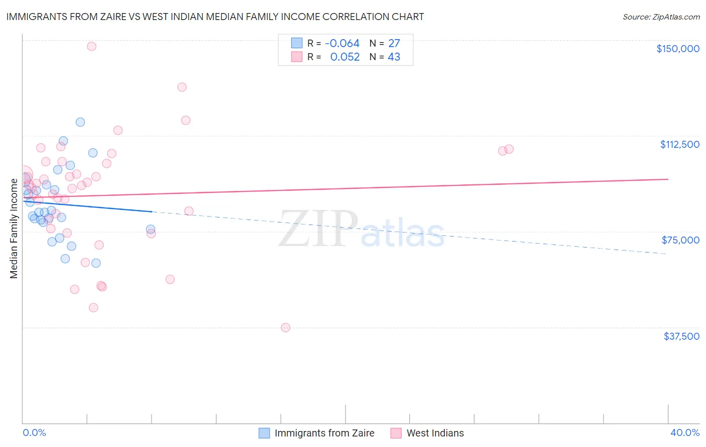 Immigrants from Zaire vs West Indian Median Family Income