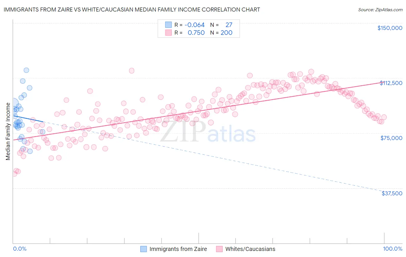 Immigrants from Zaire vs White/Caucasian Median Family Income