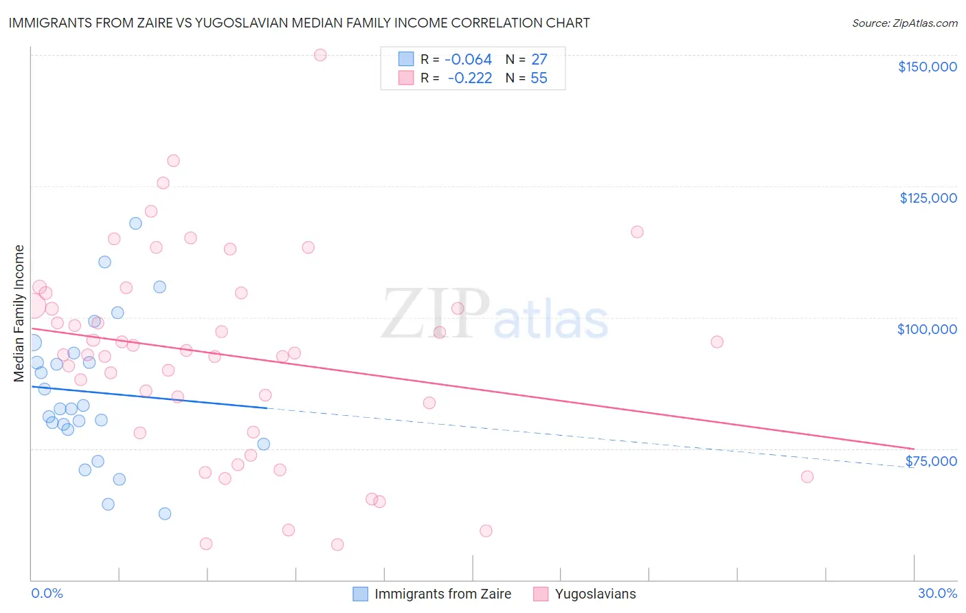 Immigrants from Zaire vs Yugoslavian Median Family Income