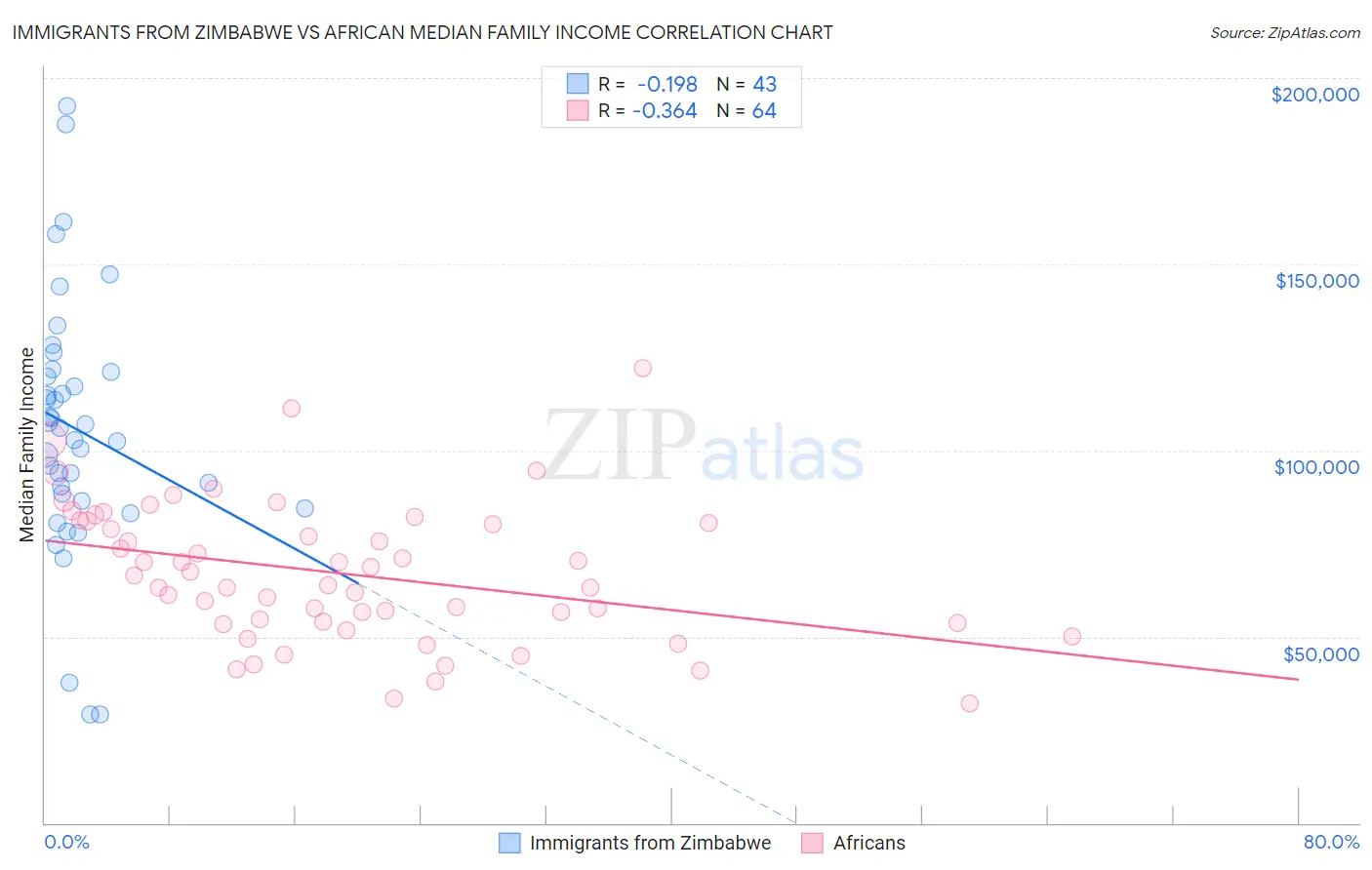 Immigrants from Zimbabwe vs African Median Family Income