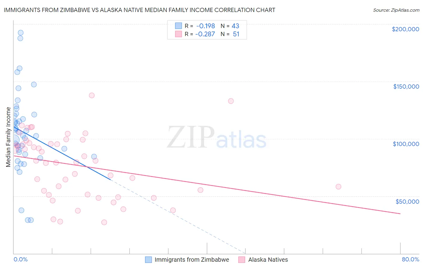 Immigrants from Zimbabwe vs Alaska Native Median Family Income