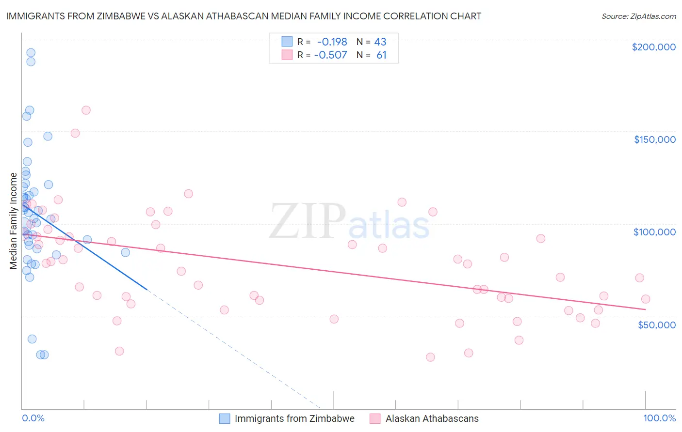 Immigrants from Zimbabwe vs Alaskan Athabascan Median Family Income