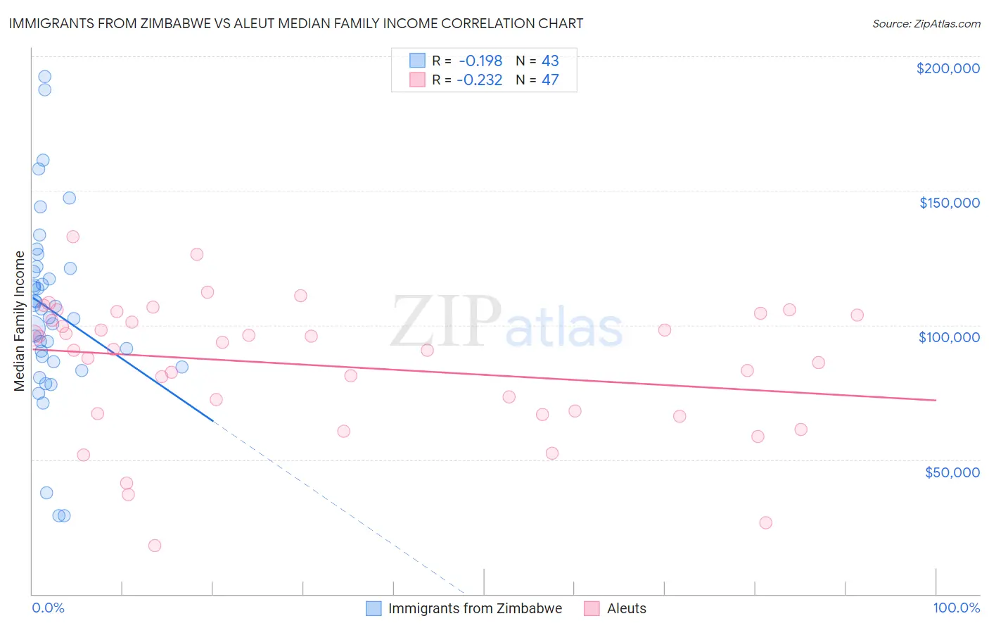 Immigrants from Zimbabwe vs Aleut Median Family Income