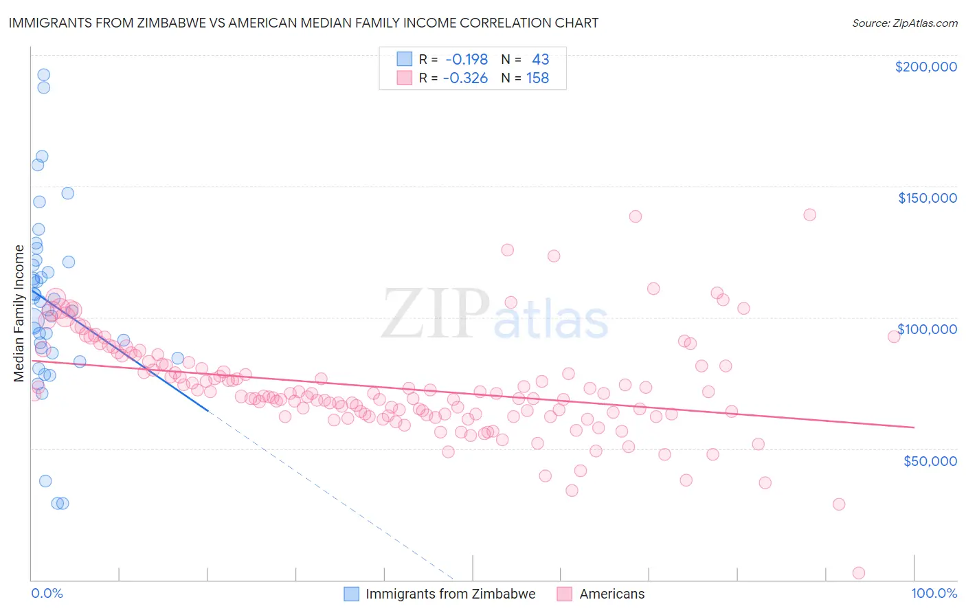 Immigrants from Zimbabwe vs American Median Family Income