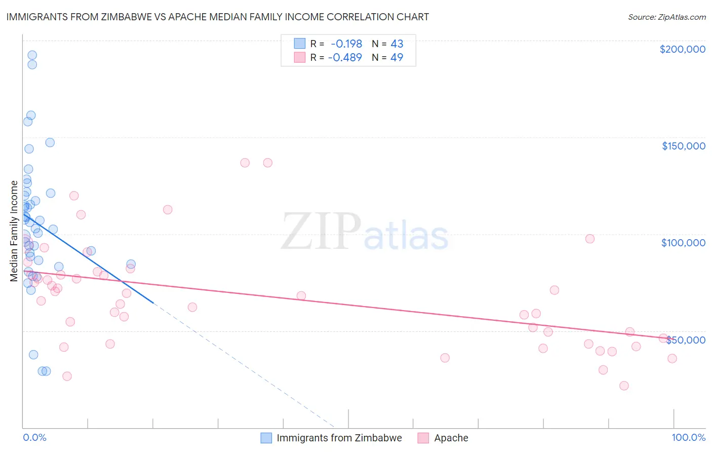Immigrants from Zimbabwe vs Apache Median Family Income