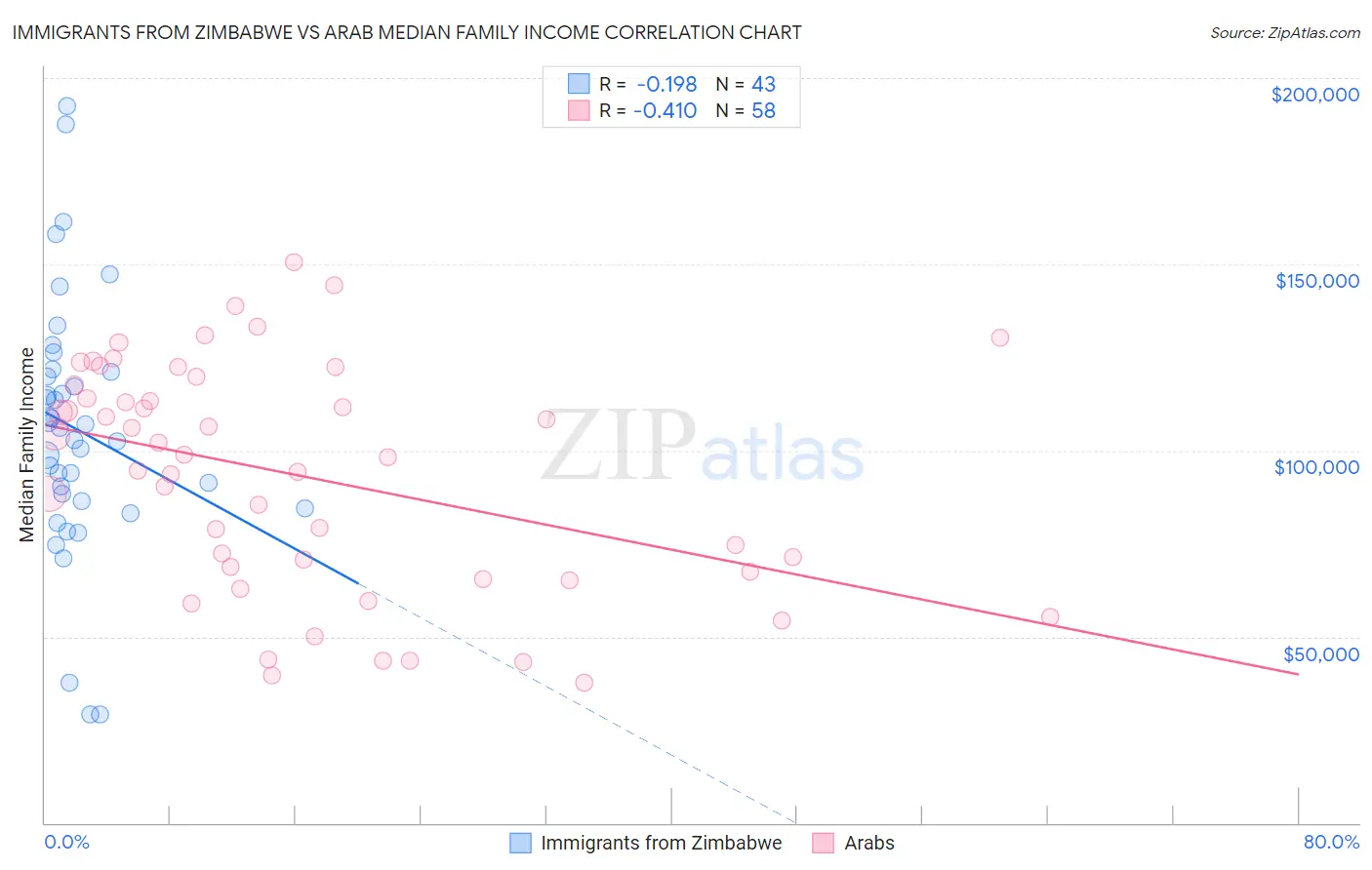 Immigrants from Zimbabwe vs Arab Median Family Income