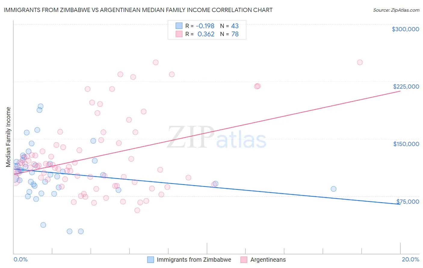 Immigrants from Zimbabwe vs Argentinean Median Family Income