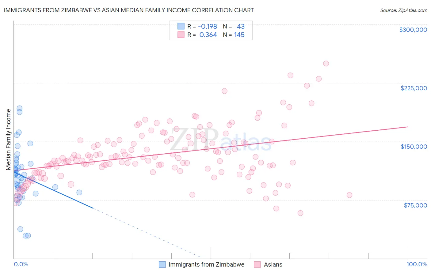Immigrants from Zimbabwe vs Asian Median Family Income