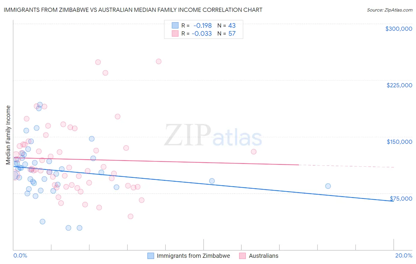 Immigrants from Zimbabwe vs Australian Median Family Income