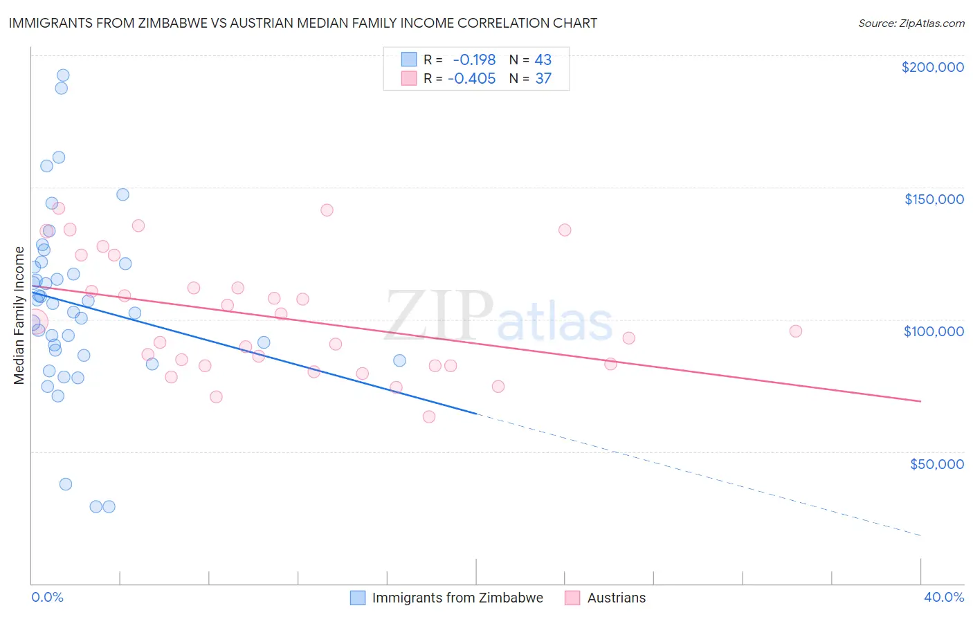 Immigrants from Zimbabwe vs Austrian Median Family Income