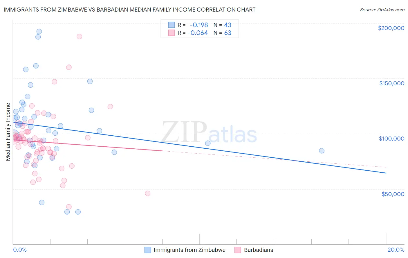 Immigrants from Zimbabwe vs Barbadian Median Family Income