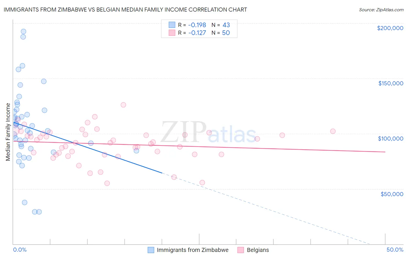 Immigrants from Zimbabwe vs Belgian Median Family Income