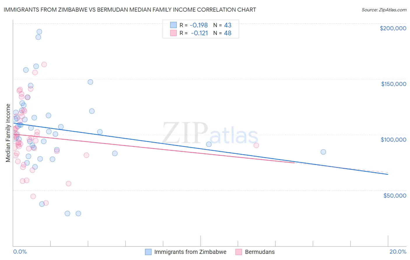 Immigrants from Zimbabwe vs Bermudan Median Family Income