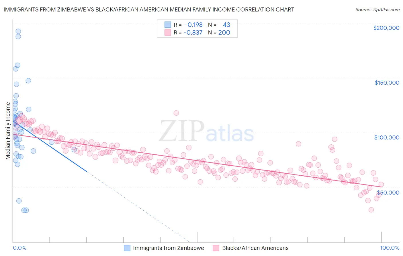 Immigrants from Zimbabwe vs Black/African American Median Family Income