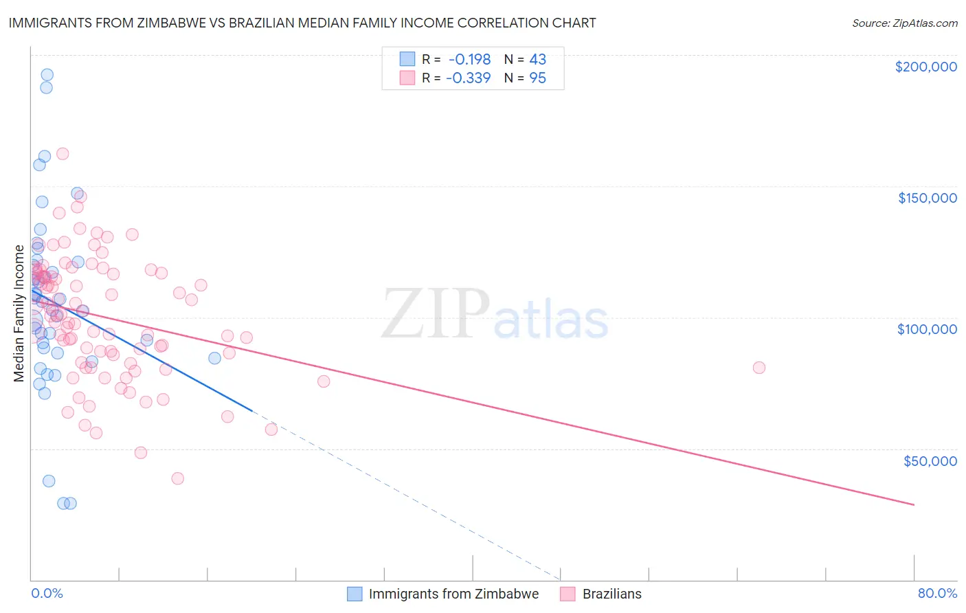 Immigrants from Zimbabwe vs Brazilian Median Family Income