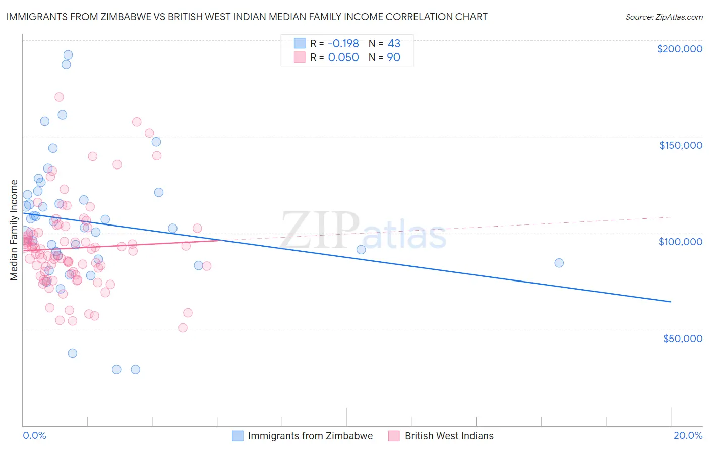 Immigrants from Zimbabwe vs British West Indian Median Family Income