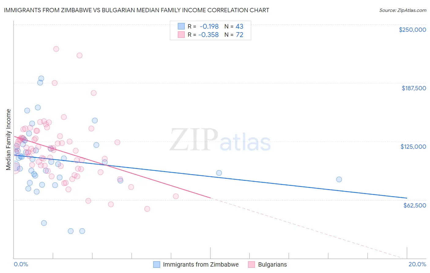 Immigrants from Zimbabwe vs Bulgarian Median Family Income