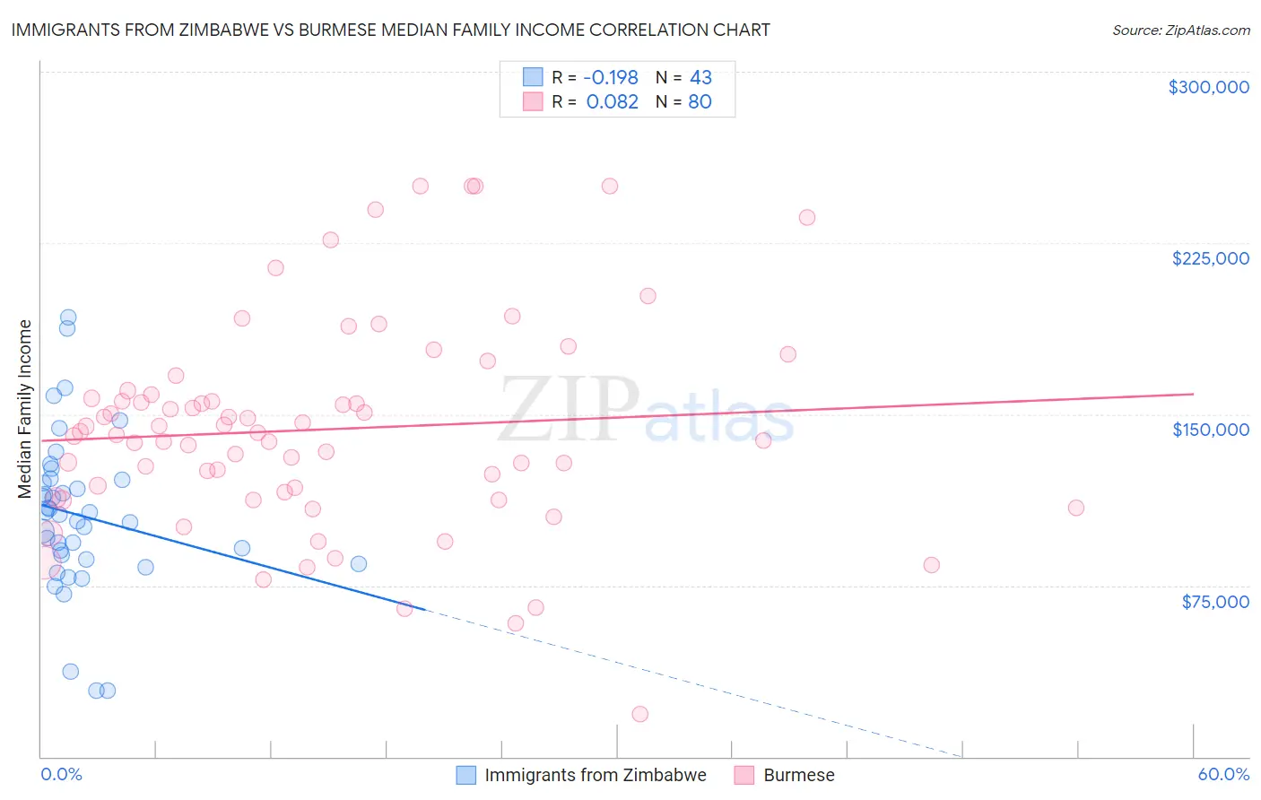 Immigrants from Zimbabwe vs Burmese Median Family Income